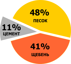 Бетон в12 5 технические характеристики