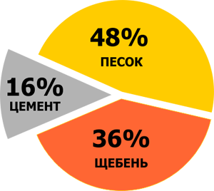 Бетон в22 5 технические характеристики