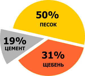 Минимальный класс бетона для перекрытий